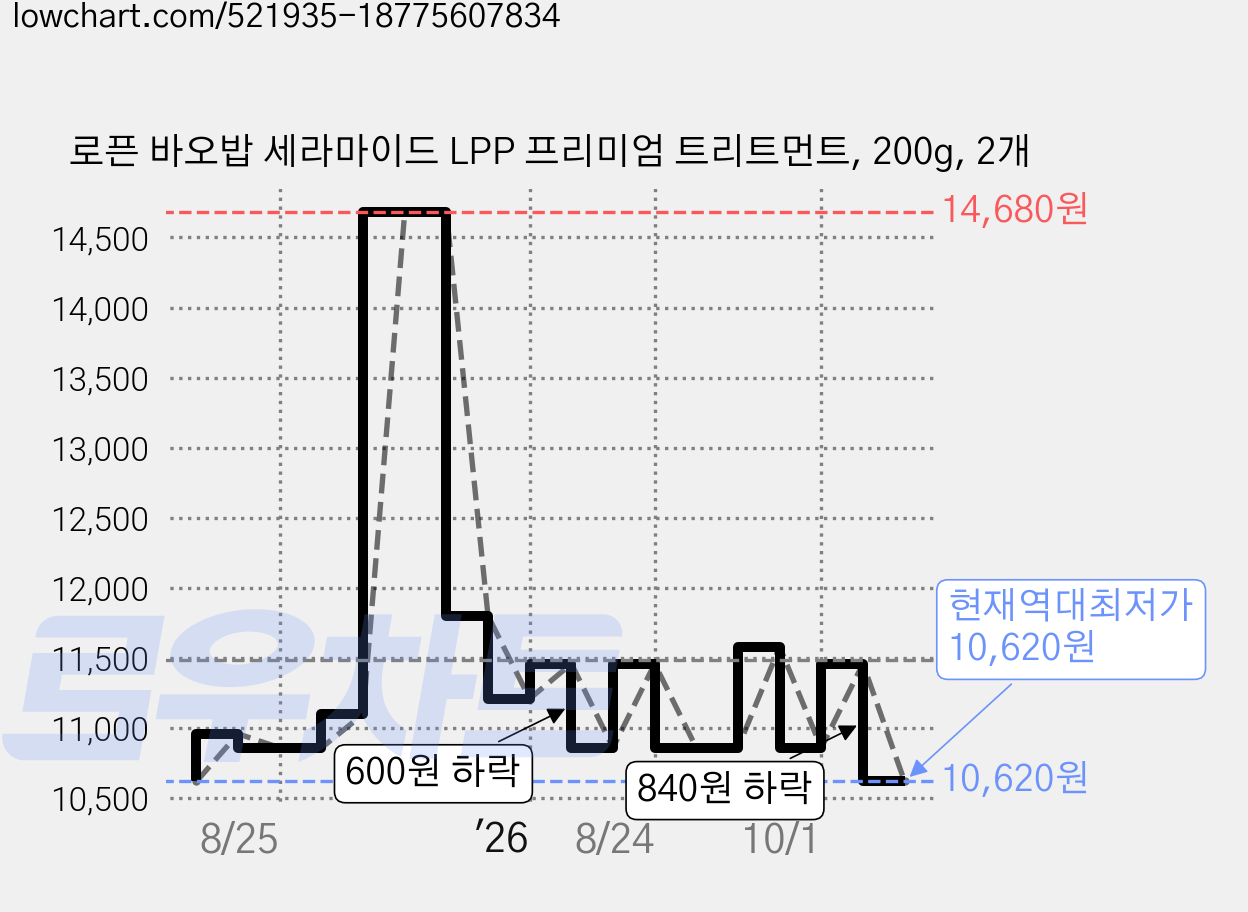 로픈 바오밥 세라마이드 LPP 프리미엄 트리트먼트, 200g, 2개 가격 변동 차트, 현재가 10,620원, 역대최저가