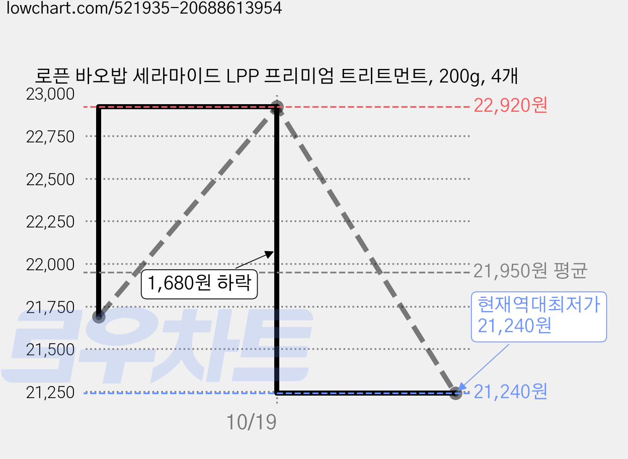 로픈 바오밥 세라마이드 LPP 프리미엄 트리트먼트, 200g, 4개 가격 변동 차트, 현재가 21,240원, 역대최저가