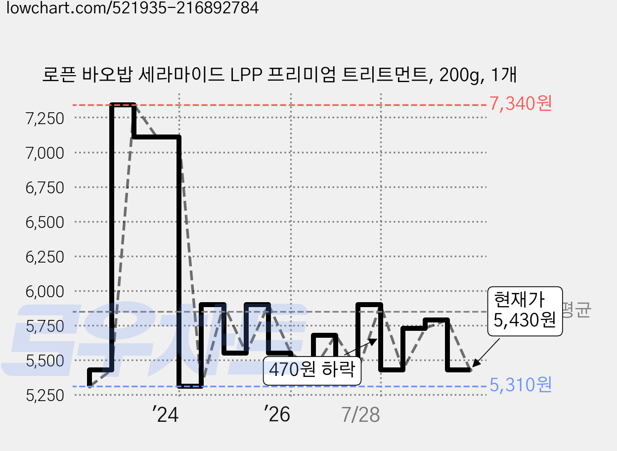 로픈 바오밥 세라마이드 LPP 프리미엄 트리트먼트, 200g, 1개 가격 변동 차트, 현재가 5,430원, 관측 최저가 5,310원