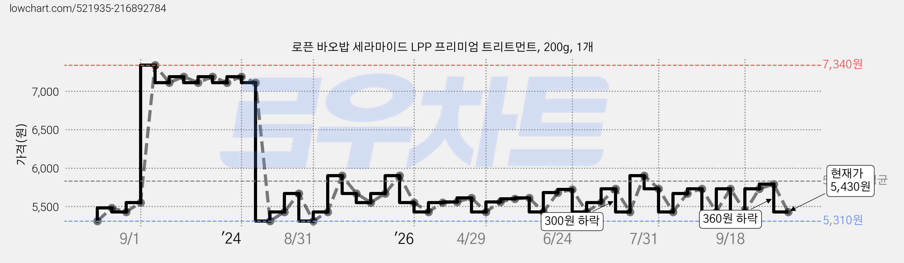 로픈 바오밥 세라마이드 LPP 프리미엄 트리트먼트, 200g, 1개 가격 변동 차트, 현재가 5,430원, 관측 최저가 5,310원