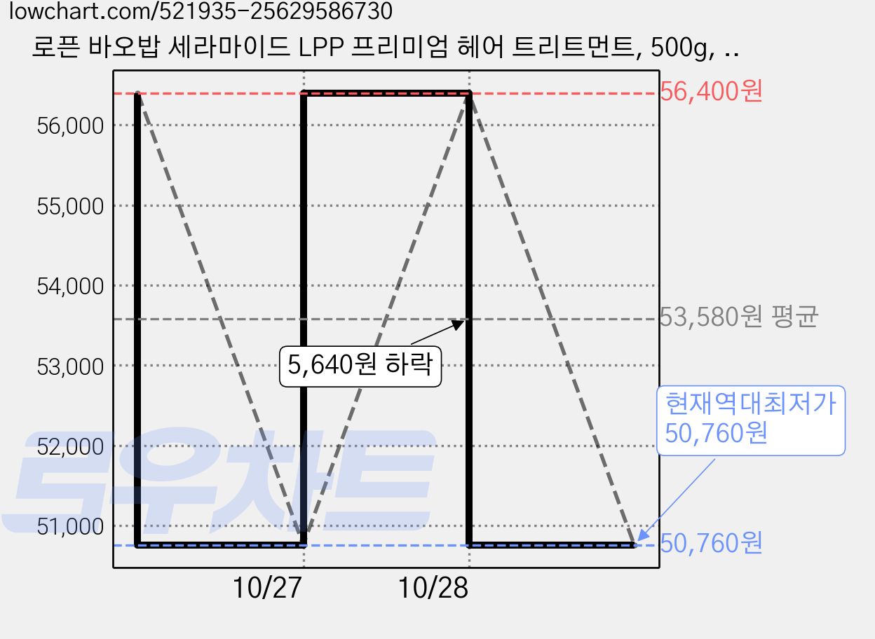 로픈 바오밥 세라마이드 LPP 프리미엄 헤어 트리트먼트, 500g, 6개 가격 변동 차트, 현재가 50,760원, 역대최저가