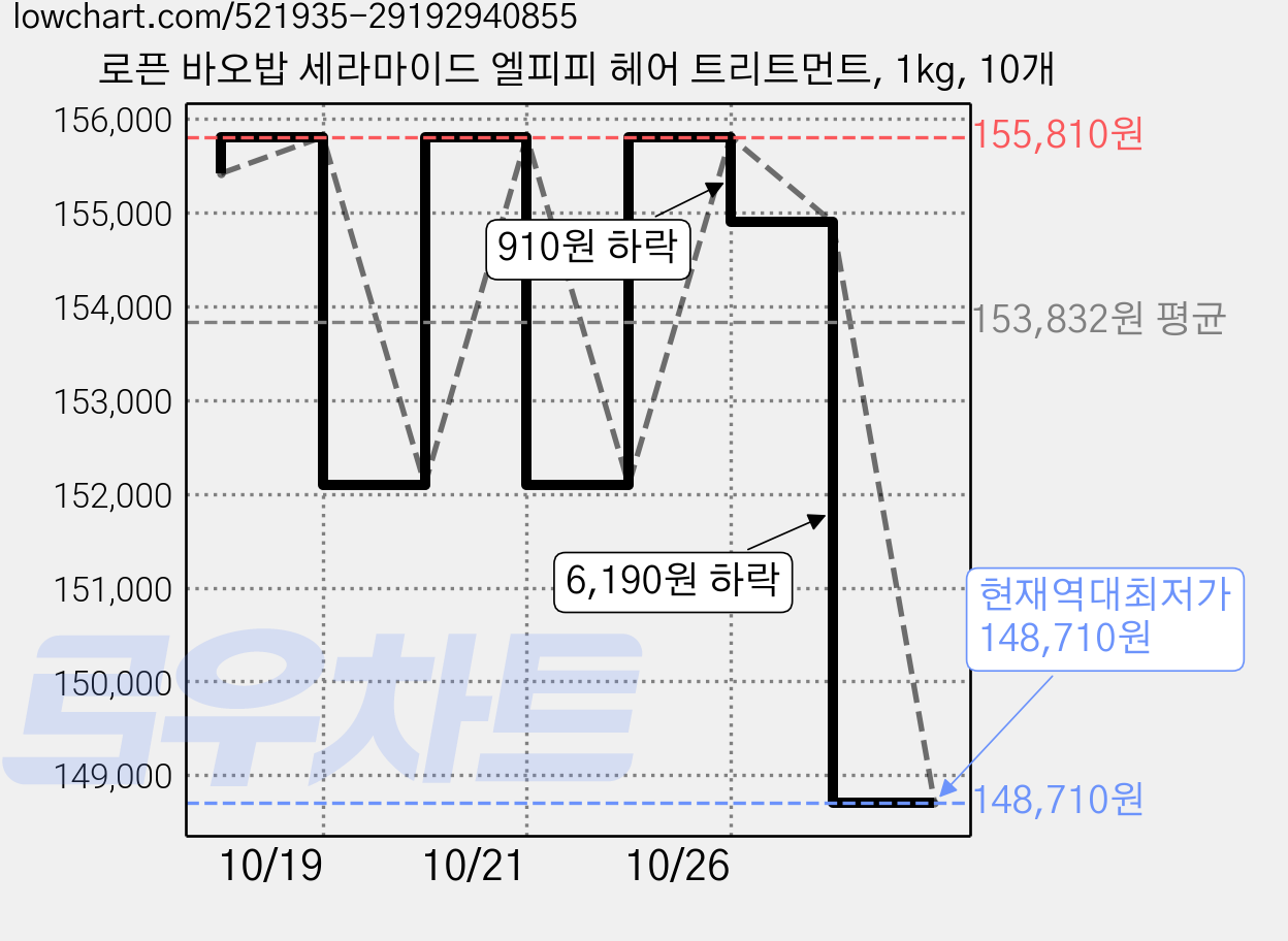 로픈 바오밥 세라마이드 엘피피 헤어 트리트먼트, 1kg, 10개 가격 변동 차트, 현재가 148,710원, 역대최저가