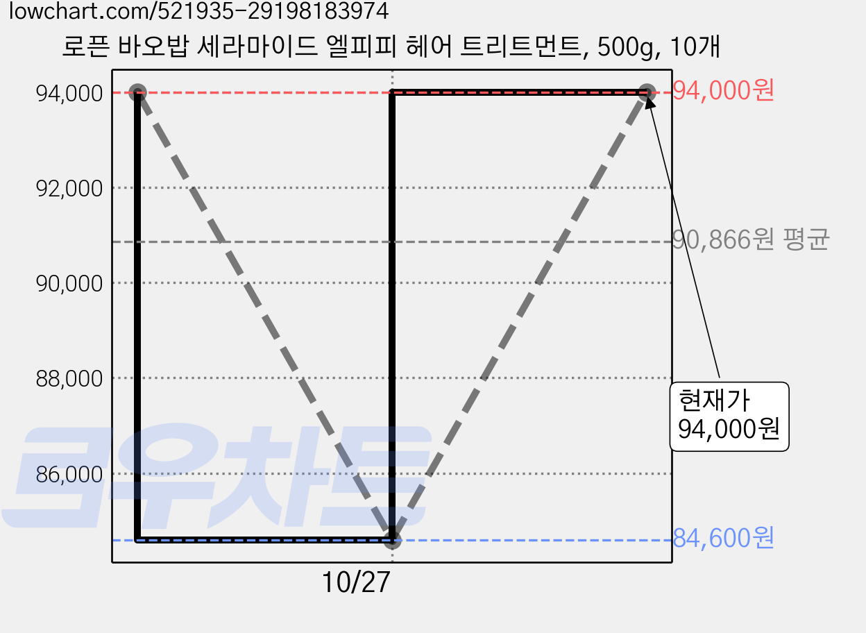 로픈 바오밥 세라마이드 엘피피 헤어 트리트먼트, 500g, 10개 가격 변동 차트, 현재가 84,600원, 역대최저가