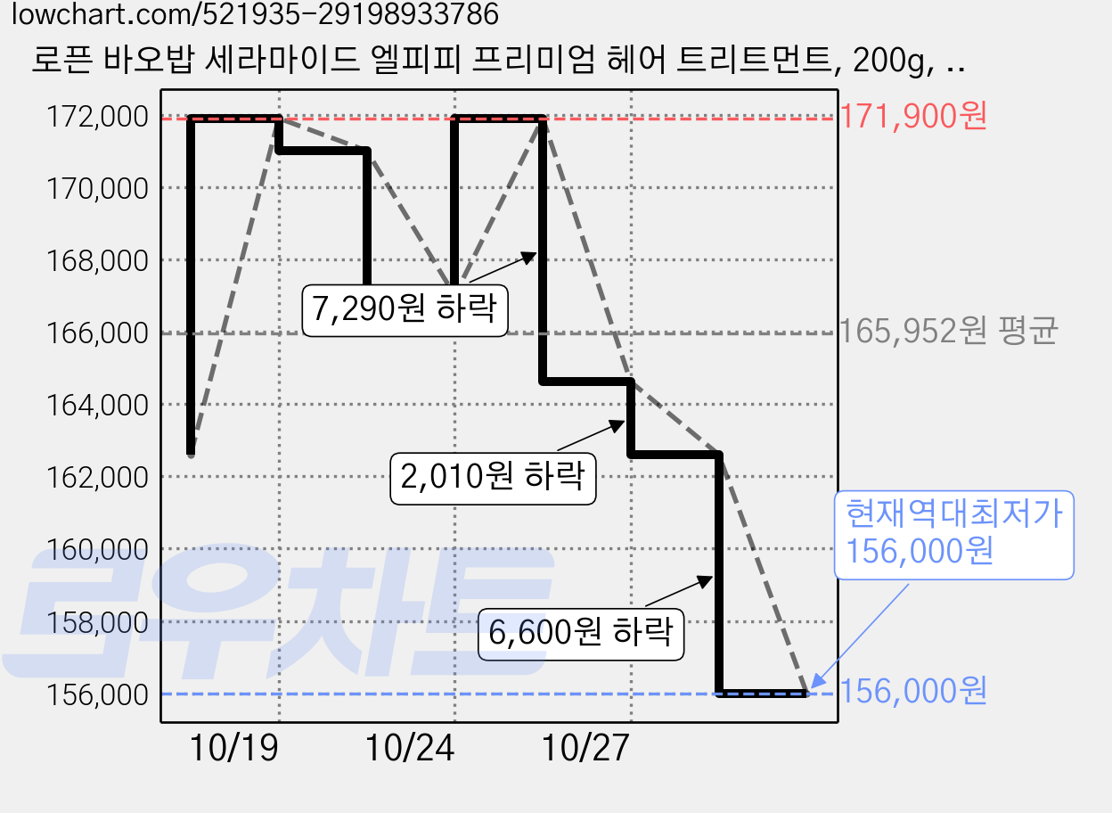로픈 바오밥 세라마이드 엘피피 프리미엄 헤어 트리트먼트, 200g, 30개 가격 변동 차트, 현재가 156,000원, 역대최저가
