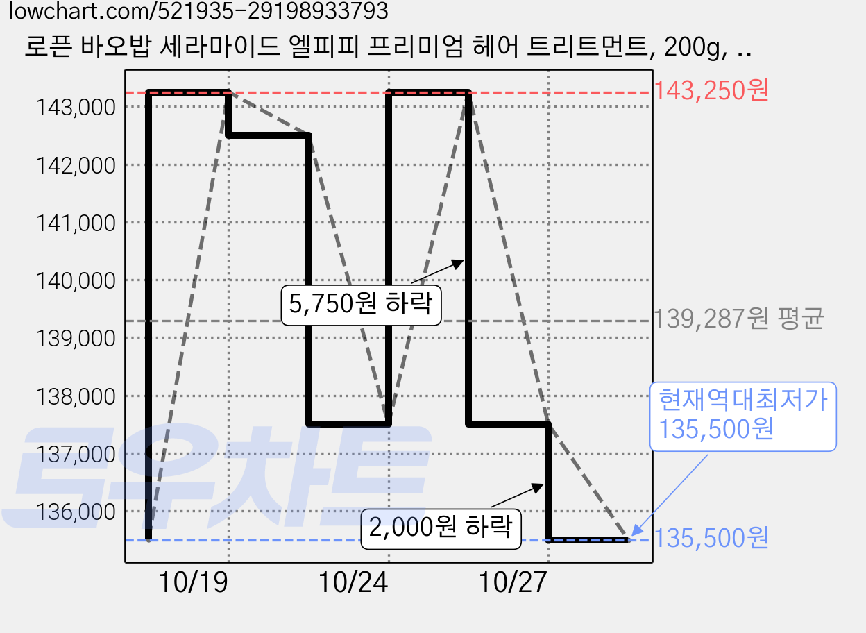 로픈 바오밥 세라마이드 엘피피 프리미엄 헤어 트리트먼트, 200g, 25개 가격 변동 차트, 현재가 135,500원, 역대최저가