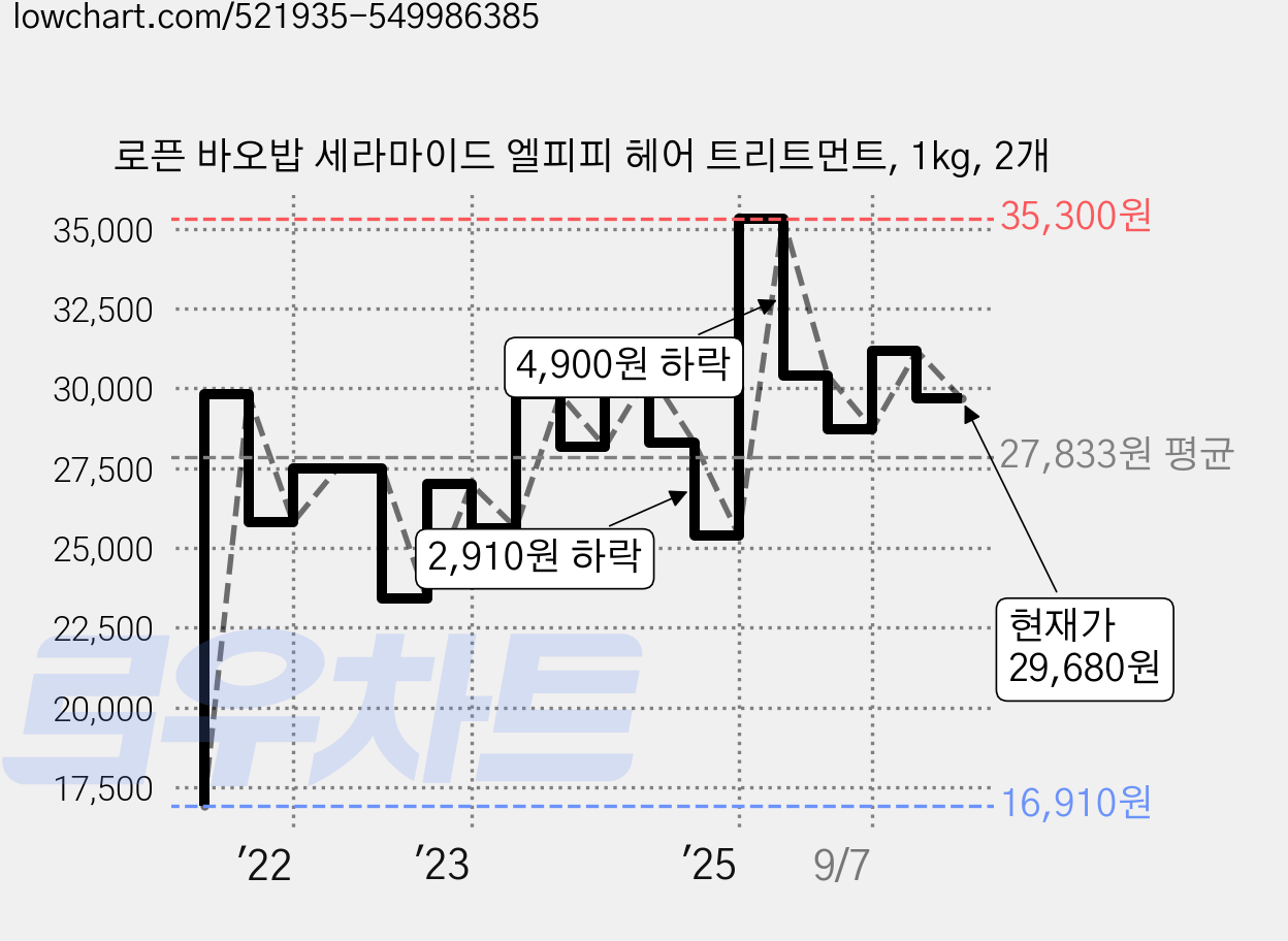 로픈 바오밥 세라마이드 엘피피 헤어 트리트먼트, 1kg, 2개 가격 변동 차트, 현재가 29,680원, 관측 최저가 16,910원