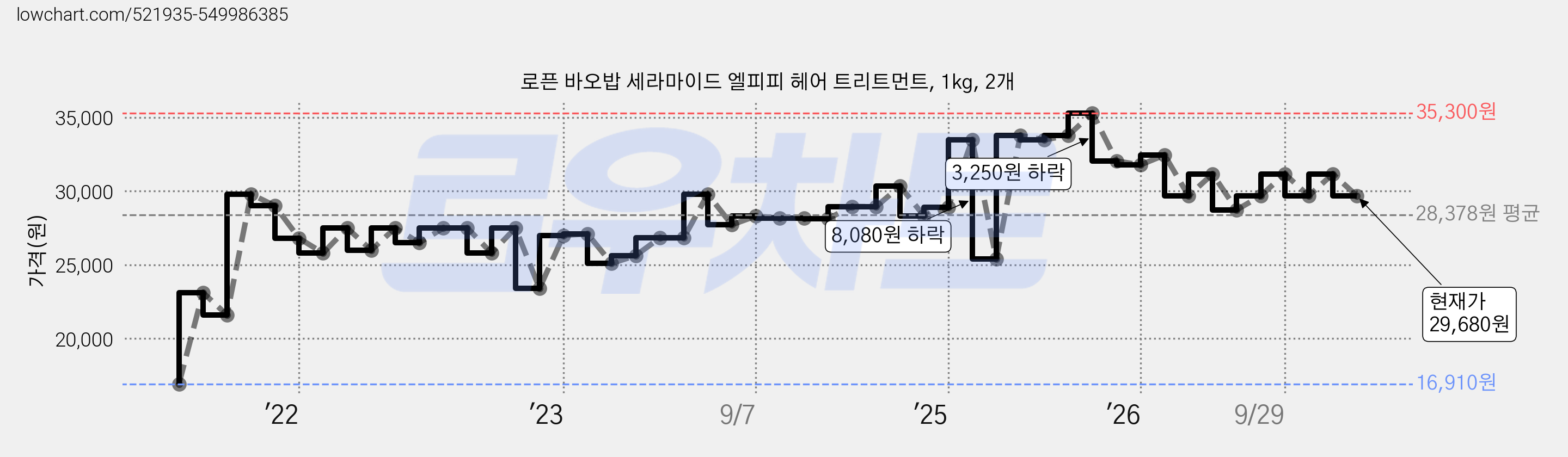 로픈 바오밥 세라마이드 엘피피 헤어 트리트먼트, 1kg, 2개 가격 변동 차트, 현재가 29,680원, 관측 최저가 16,910원