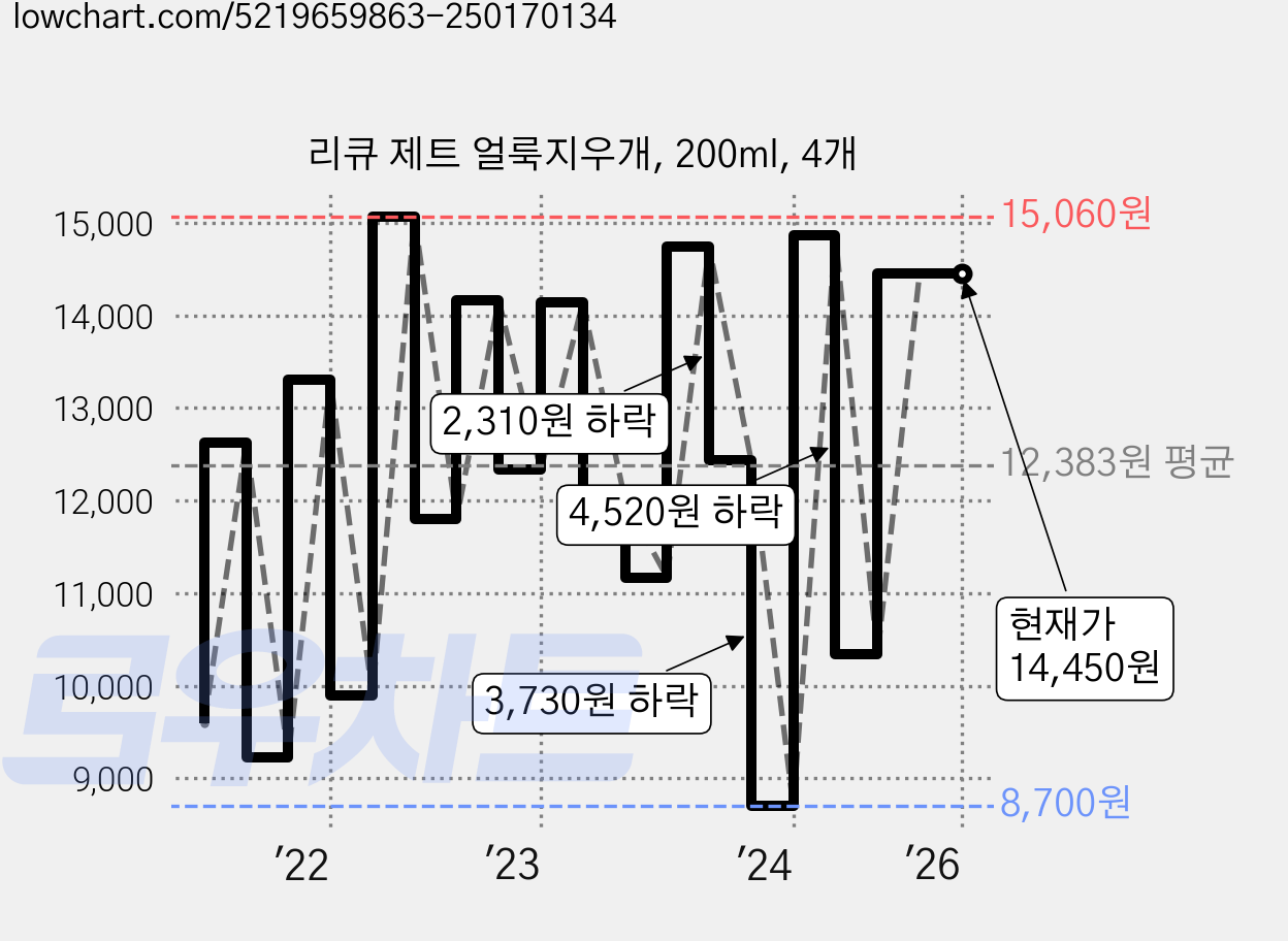리큐 제트 얼룩지우개, 200ml, 4개 가격 변동 차트, 현재가 14,450원, 관측 최저가 8,700원