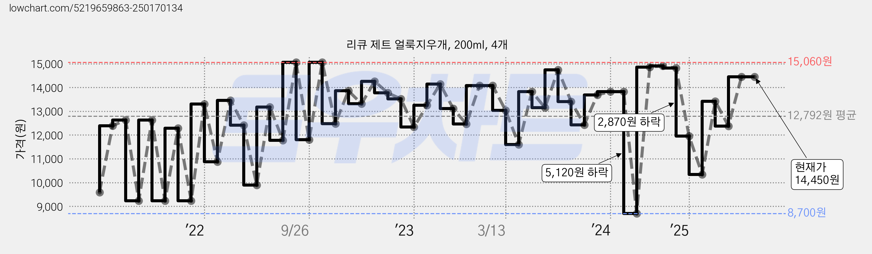 리큐 제트 얼룩지우개, 200ml, 4개 가격 변동 차트, 현재가 14,450원, 관측 최저가 8,700원