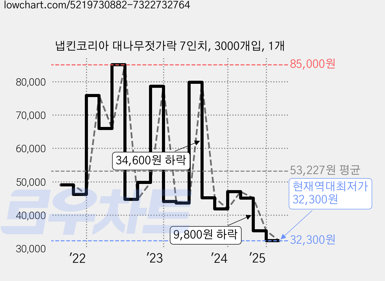냅킨코리아 대나무젓가락 7인치, 3000개입, 1개 가격 변동 차트, 현재가 32,300원, 역대최저가