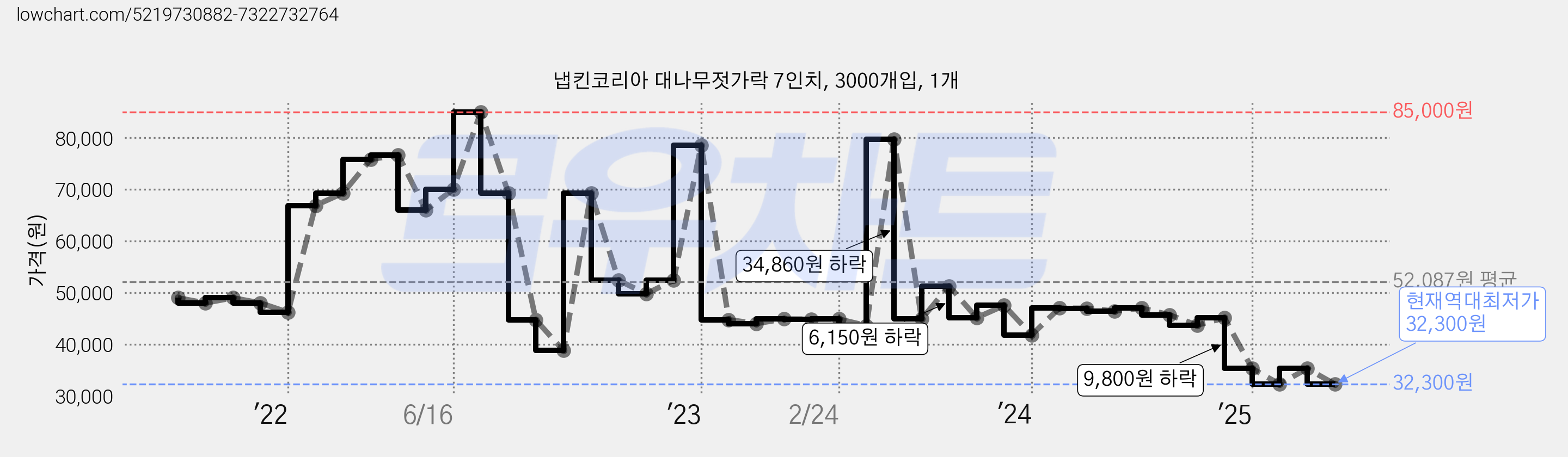 냅킨코리아 대나무젓가락 7인치, 3000개입, 1개 가격 변동 차트, 현재가 32,300원, 역대최저가