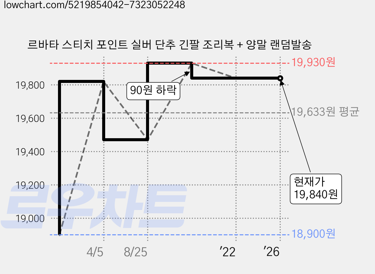 르바타 스티치 포인트 실버 단추 긴팔 조리복 + 양말 랜덤발송 가격 변동 차트, 현재가 19,840원, 역대최저가
