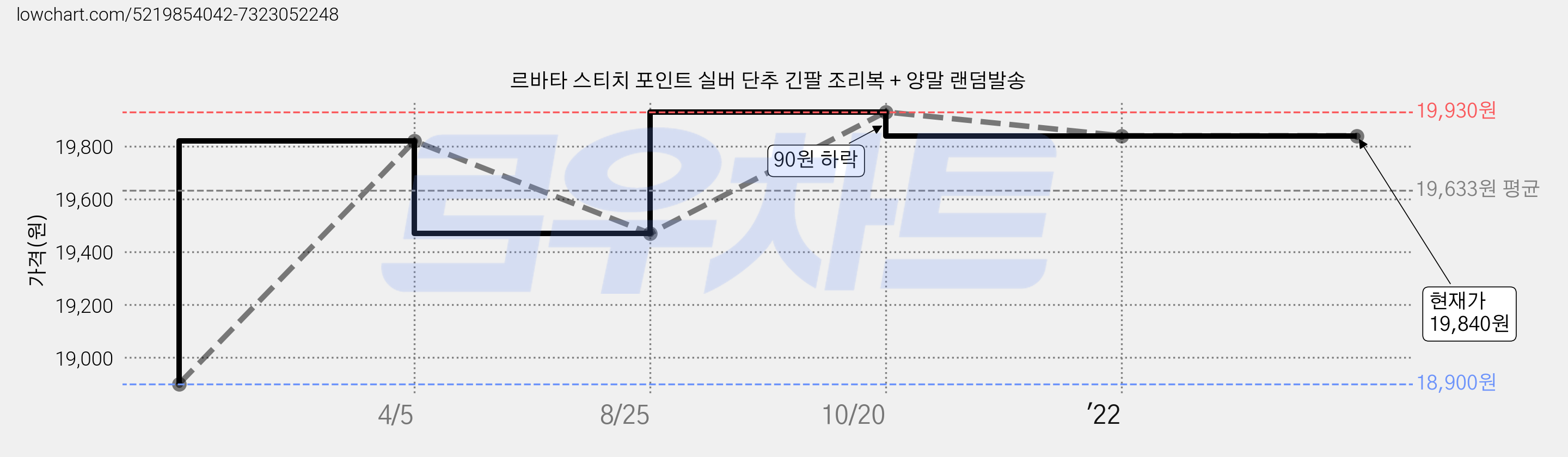 르바타 스티치 포인트 실버 단추 긴팔 조리복 + 양말 랜덤발송 가격 변동 차트, 현재가 19,840원, 역대최저가