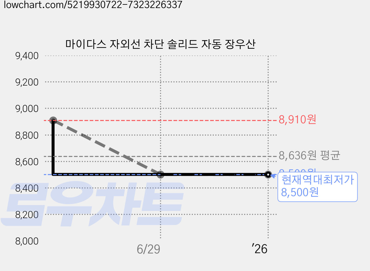 마이다스 자외선 차단 솔리드 자동 장우산 가격 변동 차트, 현재가 8,500원, 역대최저가