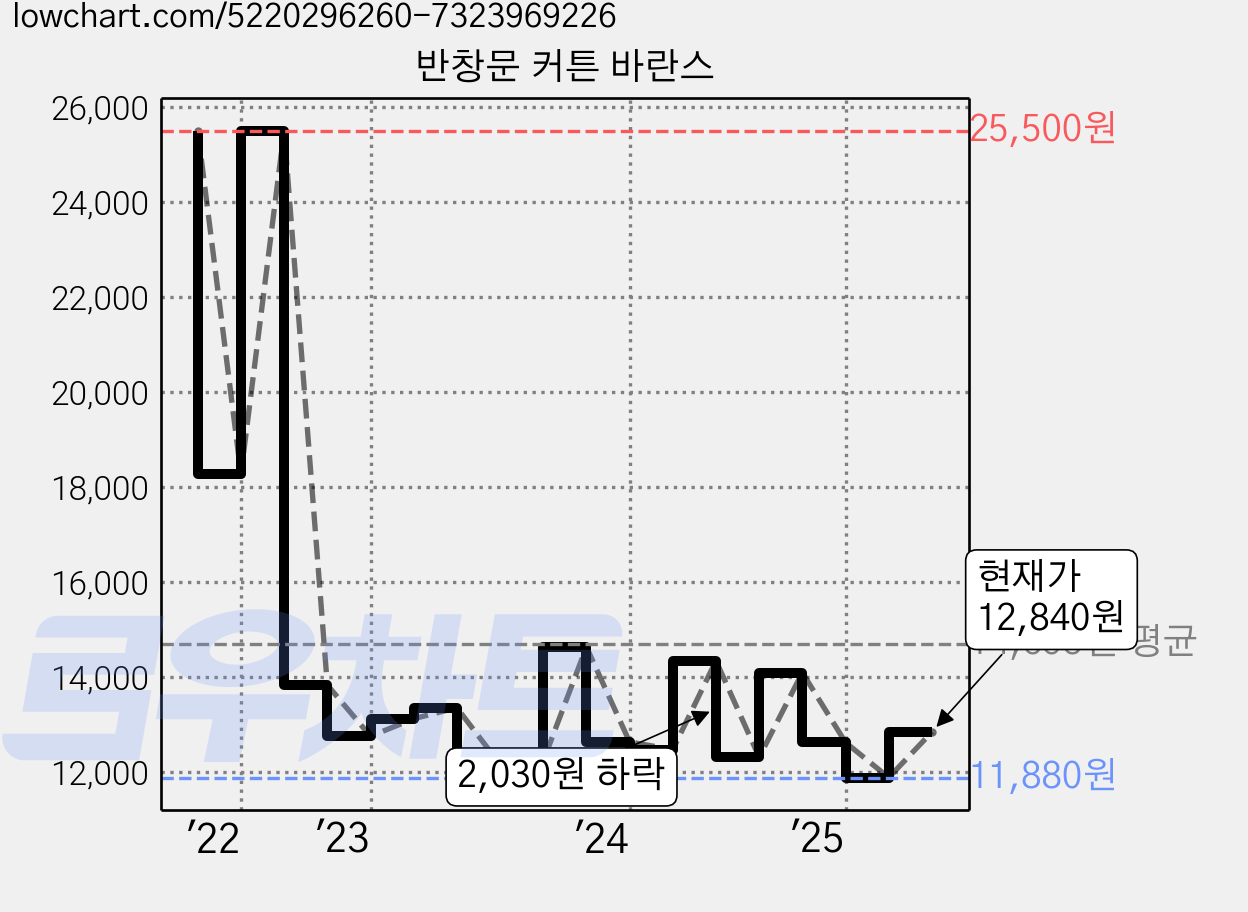 반창문 커튼 바란스 가격 변동 차트, 현재가 12,840원, 관측 최저가 11,880원