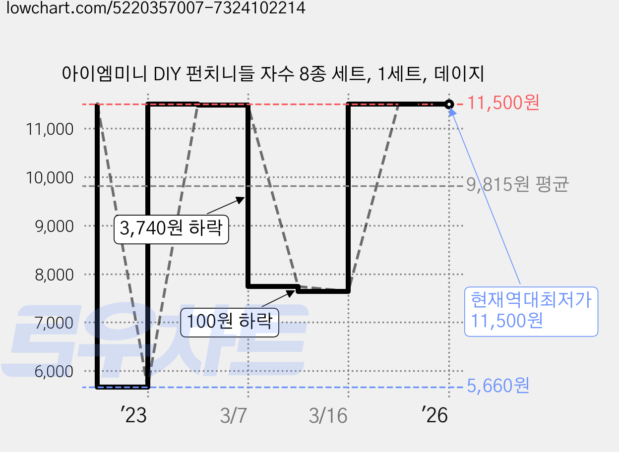 아이엠미니 DIY 펀치니들 자수 8종 세트, 1세트, 데이지 가격 변동 차트, 현재가 11,500원, 역대최저가