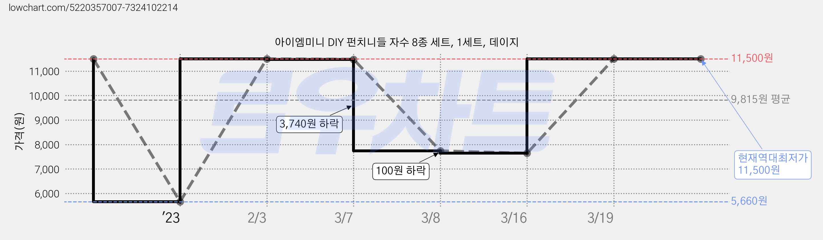 아이엠미니 DIY 펀치니들 자수 8종 세트, 1세트, 데이지 가격 변동 차트, 현재가 11,500원, 역대최저가