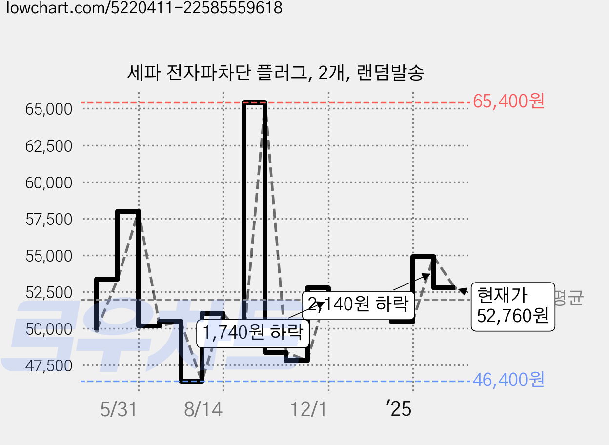 세파 전자파차단 플러그, 2개, 랜덤발송 가격 변동 차트, 현재가 51,280원, 관측 최저가 46,400원
