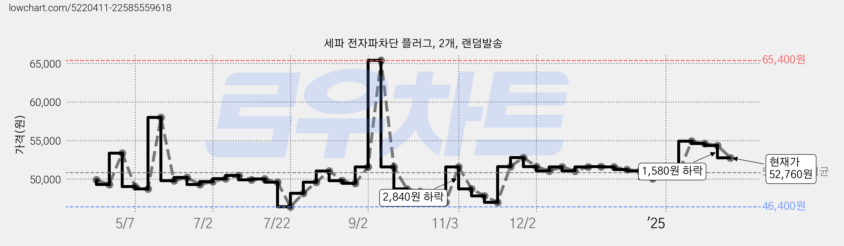 세파 전자파차단 플러그, 2개, 랜덤발송 가격 변동 차트, 현재가 51,280원, 관측 최저가 46,400원