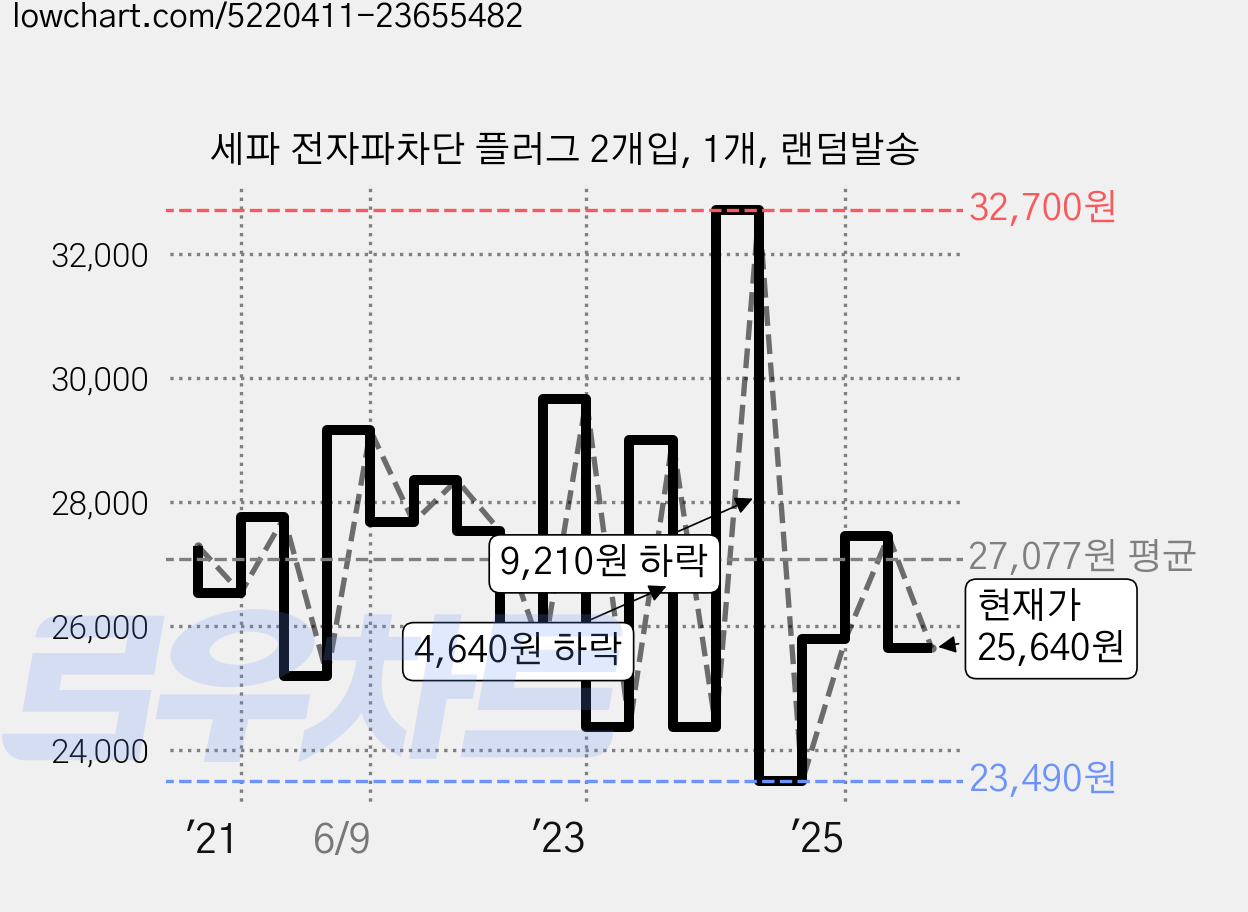 세파 전자파차단 플러그 2개입, 1개, 랜덤발송 가격 변동 차트, 현재가 25,640원, 관측 최저가 23,200원