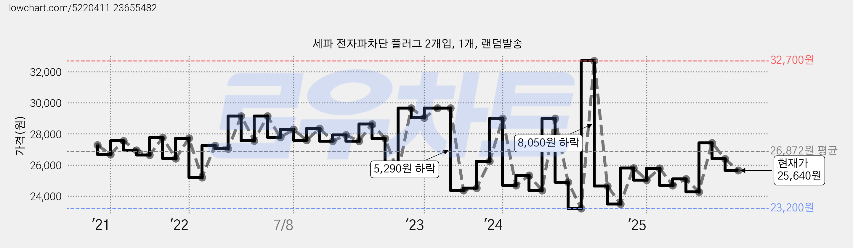 세파 전자파차단 플러그 2개입, 1개, 랜덤발송 가격 변동 차트, 현재가 25,640원, 관측 최저가 23,200원