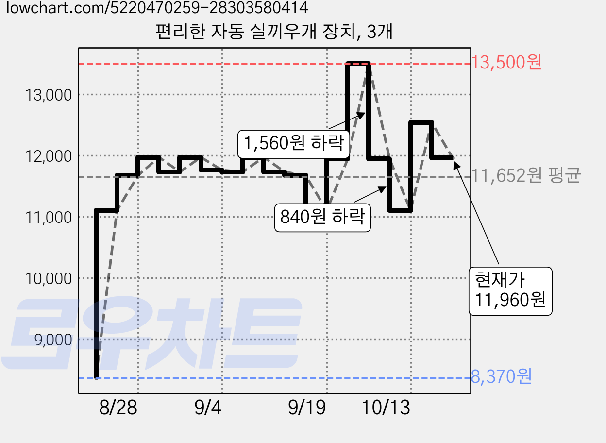 편리한 자동 실끼우개 장치, 3개 가격 변동 차트, 현재가 11,960원, 관측 최저가 8,370원