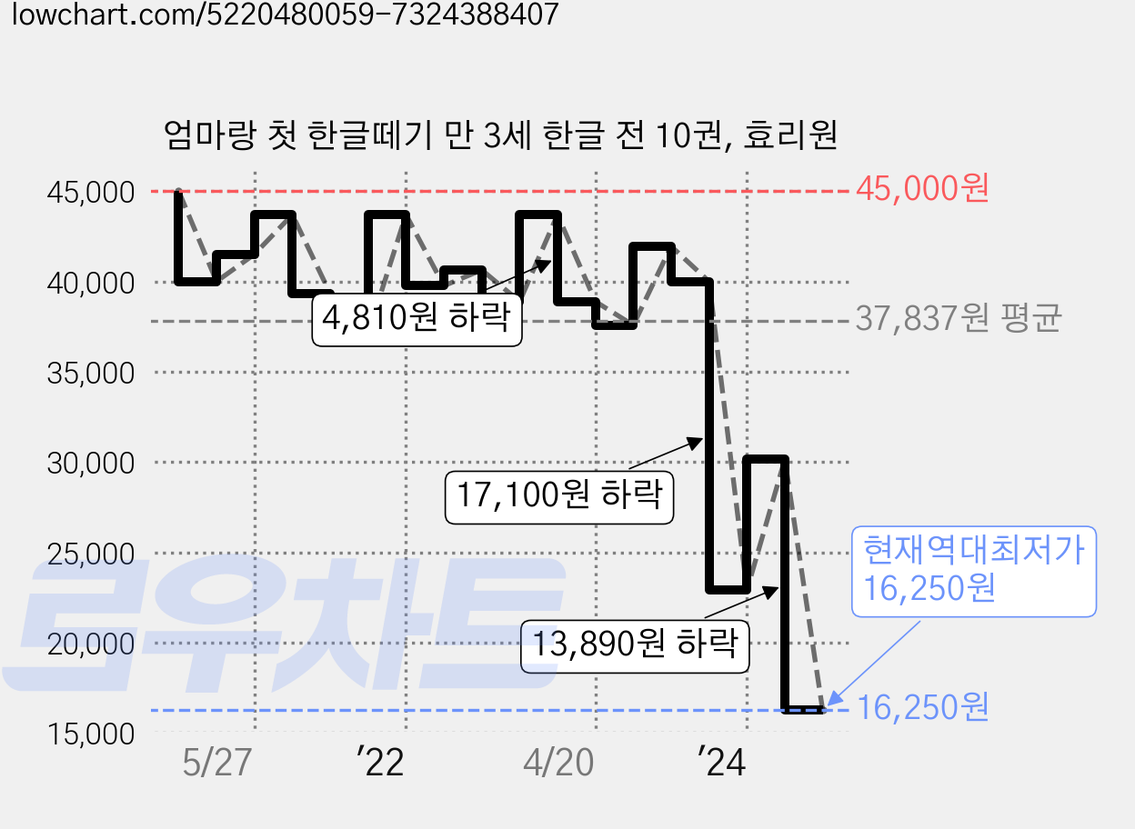 엄마랑 첫 한글떼기 만 3세 한글 전 10권, 효리원 가격 변동 차트, 현재가 16,250원, 역대최저가