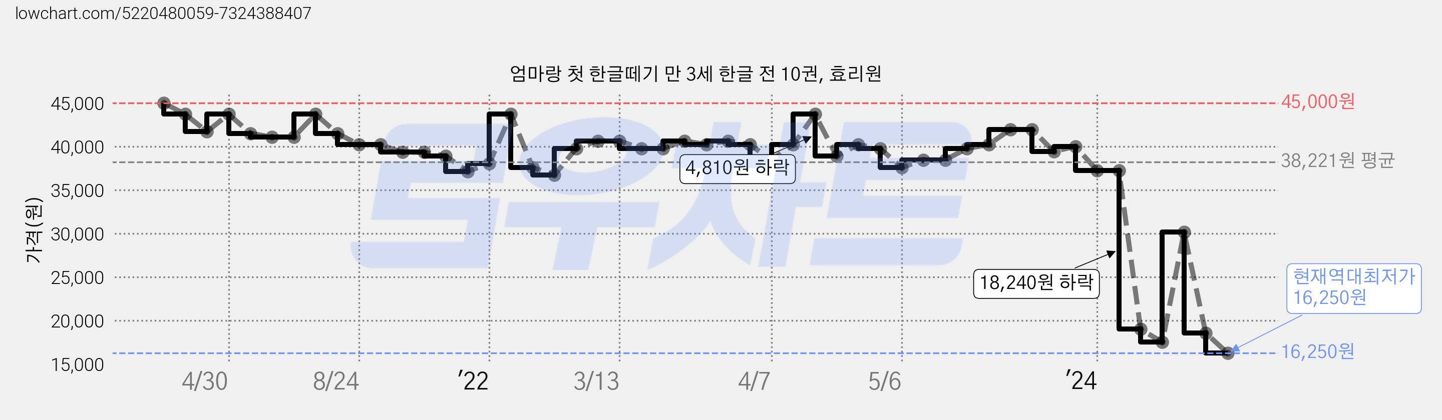 엄마랑 첫 한글떼기 만 3세 한글 전 10권, 효리원 가격 변동 차트, 현재가 16,250원, 역대최저가