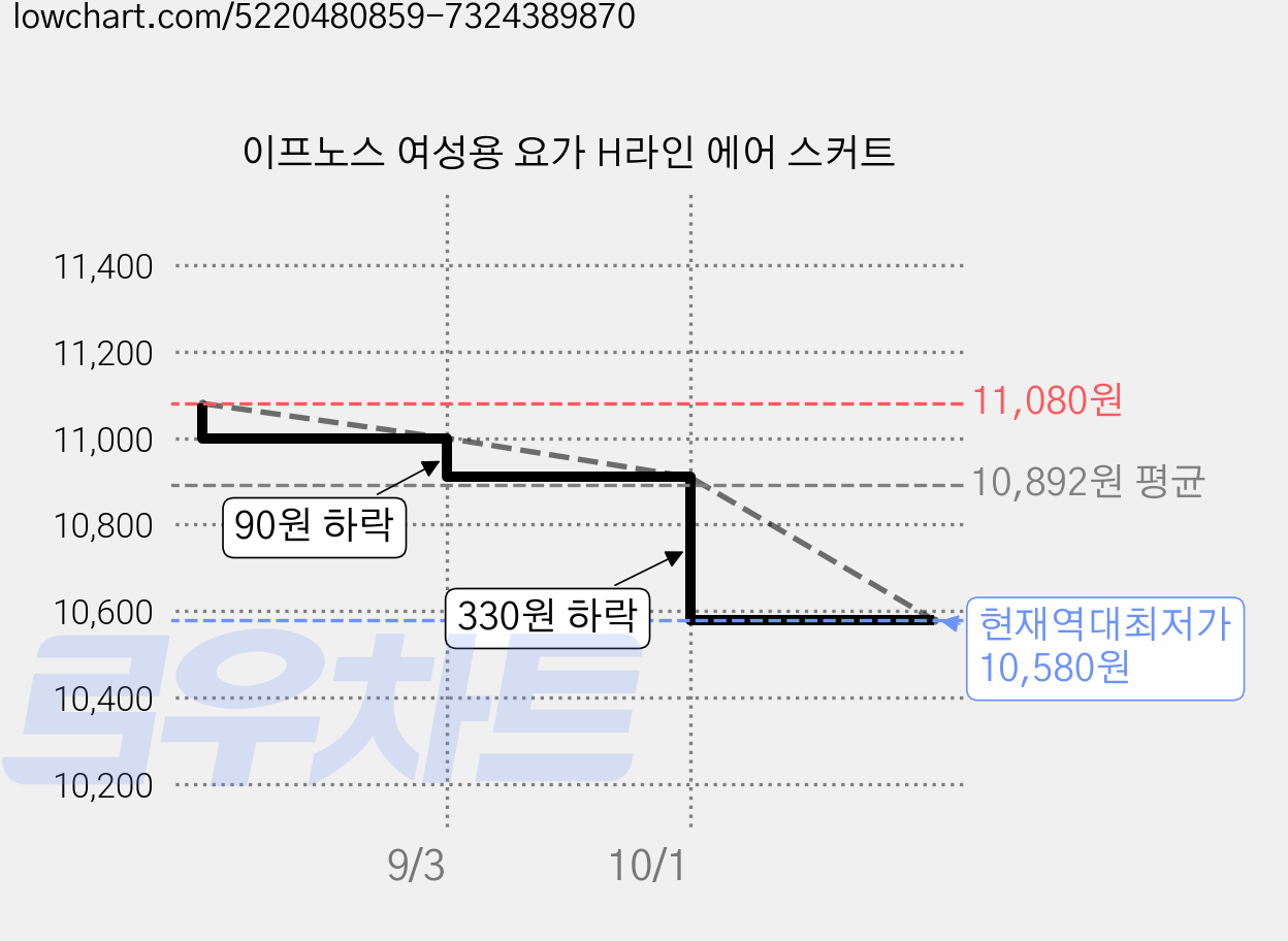 이프노스 여성용 요가 H라인 에어 스커트 가격 변동 차트, 현재가 10,580원, 역대최저가