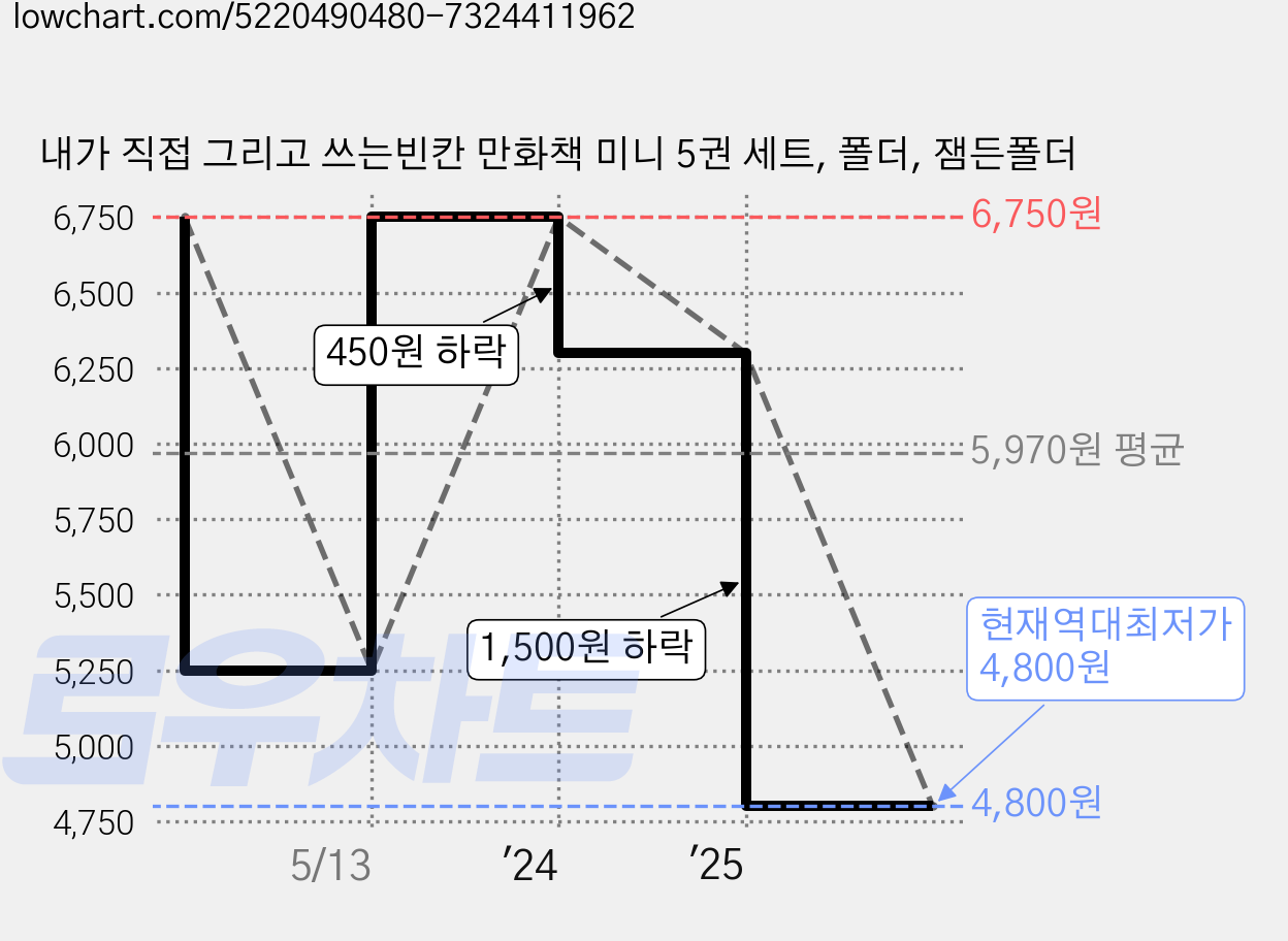 내가 직접 그리고 쓰는빈칸 만화책 미니 5권 세트, 폴더, 잼든폴더 가격 변동 차트, 현재가 4,800원, 역대최저가