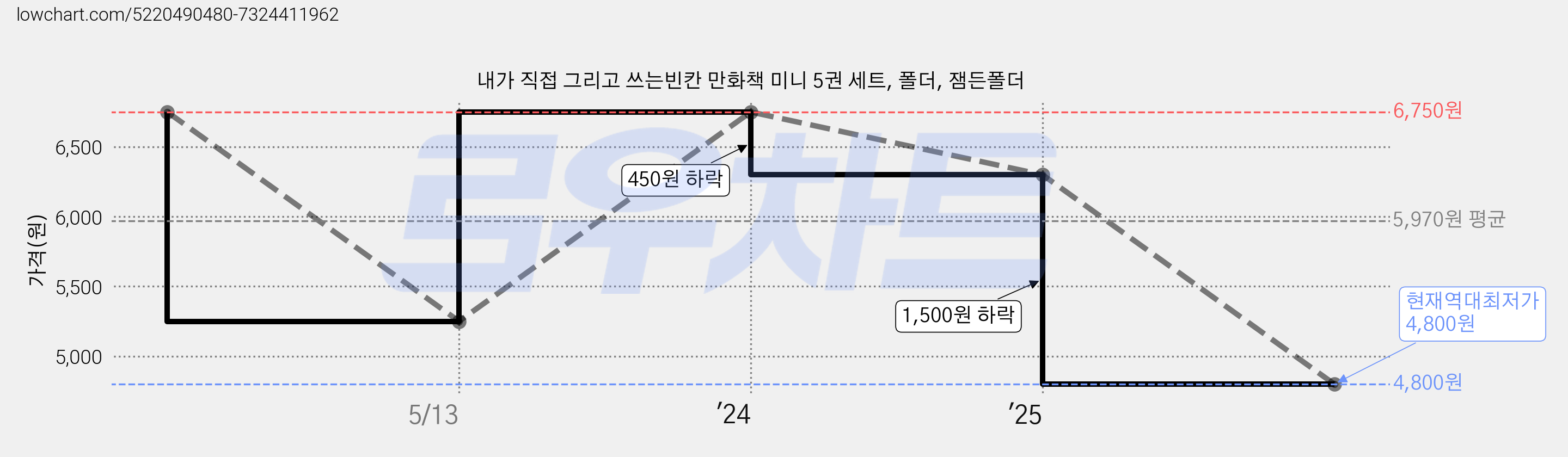 내가 직접 그리고 쓰는빈칸 만화책 미니 5권 세트, 폴더, 잼든폴더 가격 변동 차트, 현재가 4,800원, 역대최저가