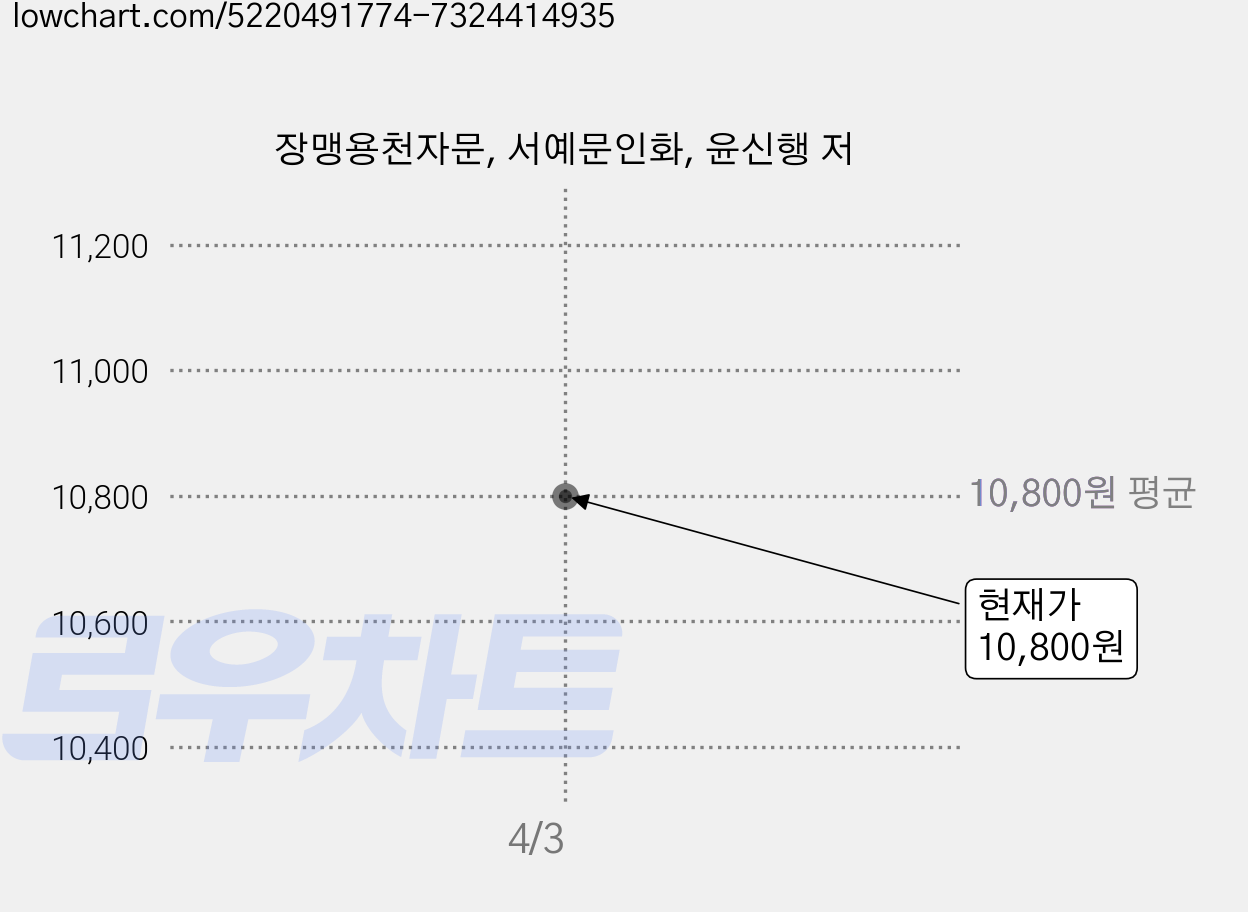 장맹용천자문, 서예문인화, 윤신행 저 가격 변동 차트, 현재가 10,800원