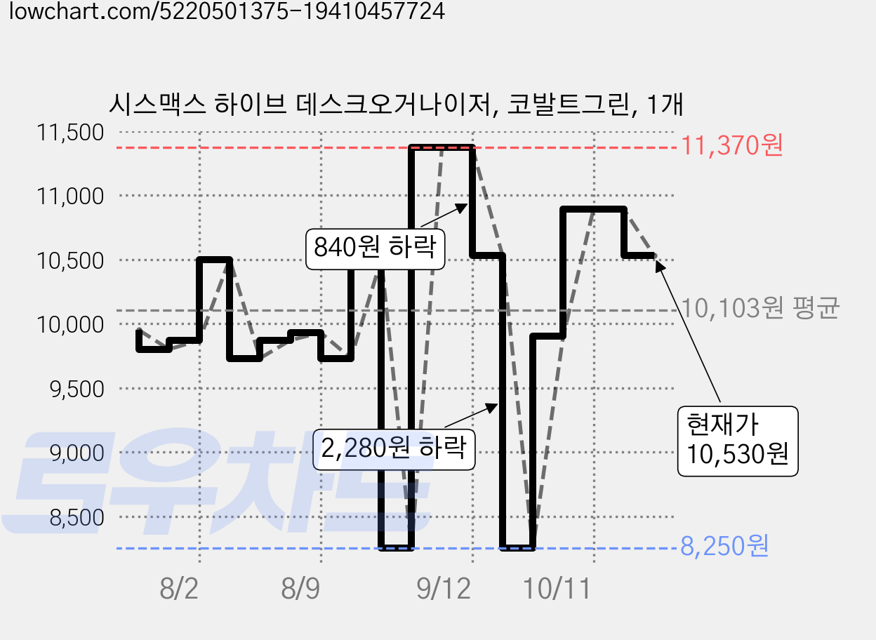 시스맥스 하이브 데스크오거나이저, 코발트그린, 1개 가격 변동 차트, 현재가 10,530원, 관측 최저가 8,250원