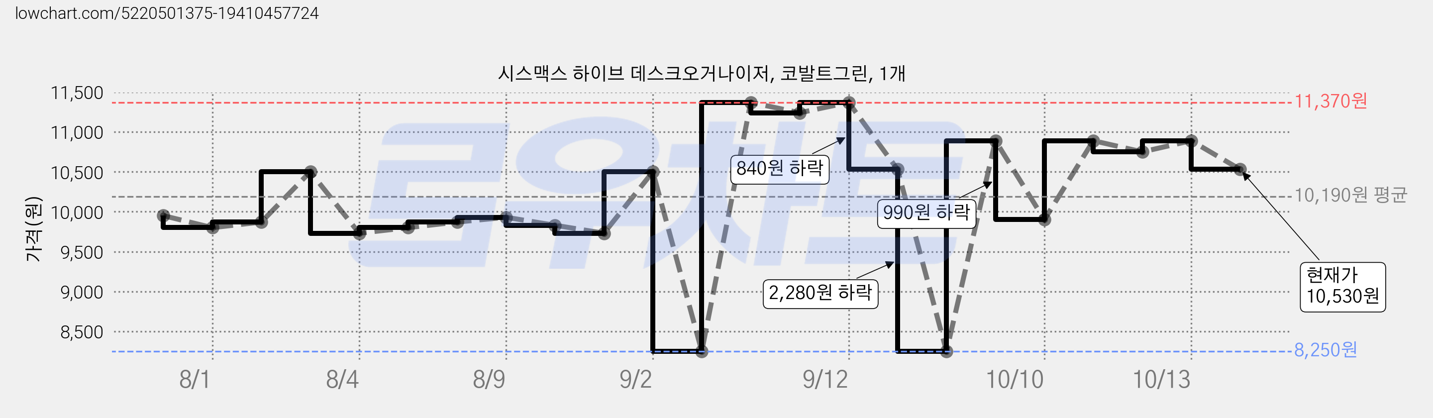 시스맥스 하이브 데스크오거나이저, 코발트그린, 1개 가격 변동 차트, 현재가 10,530원, 관측 최저가 8,250원