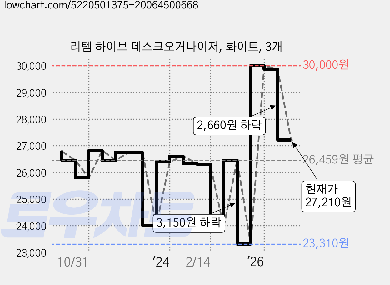 리템 하이브 데스크오거나이저, 화이트, 3개 가격 변동 차트, 현재가 27,210원, 관측 최저가 23,100원