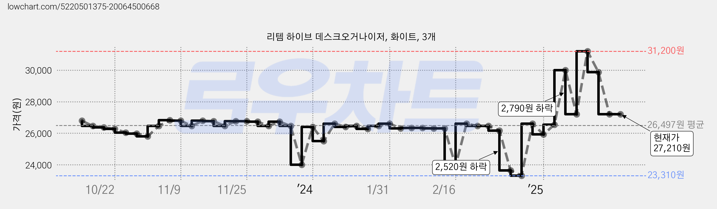 리템 하이브 데스크오거나이저, 화이트, 3개 가격 변동 차트, 현재가 27,210원, 관측 최저가 23,100원