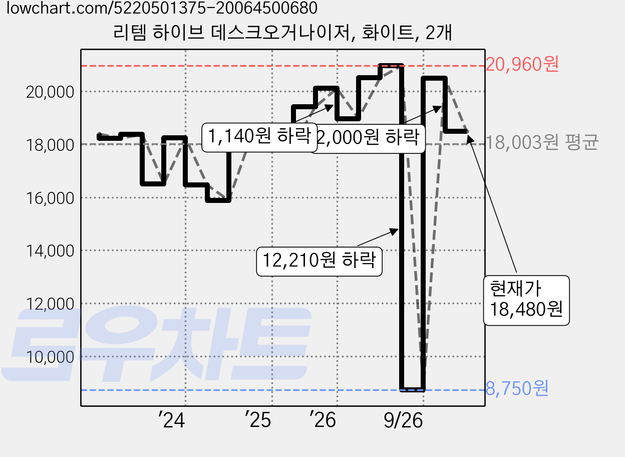 리템 하이브 데스크오거나이저, 화이트, 2개 가격 변동 차트, 현재가 18,480원, 관측 최저가 8,750원