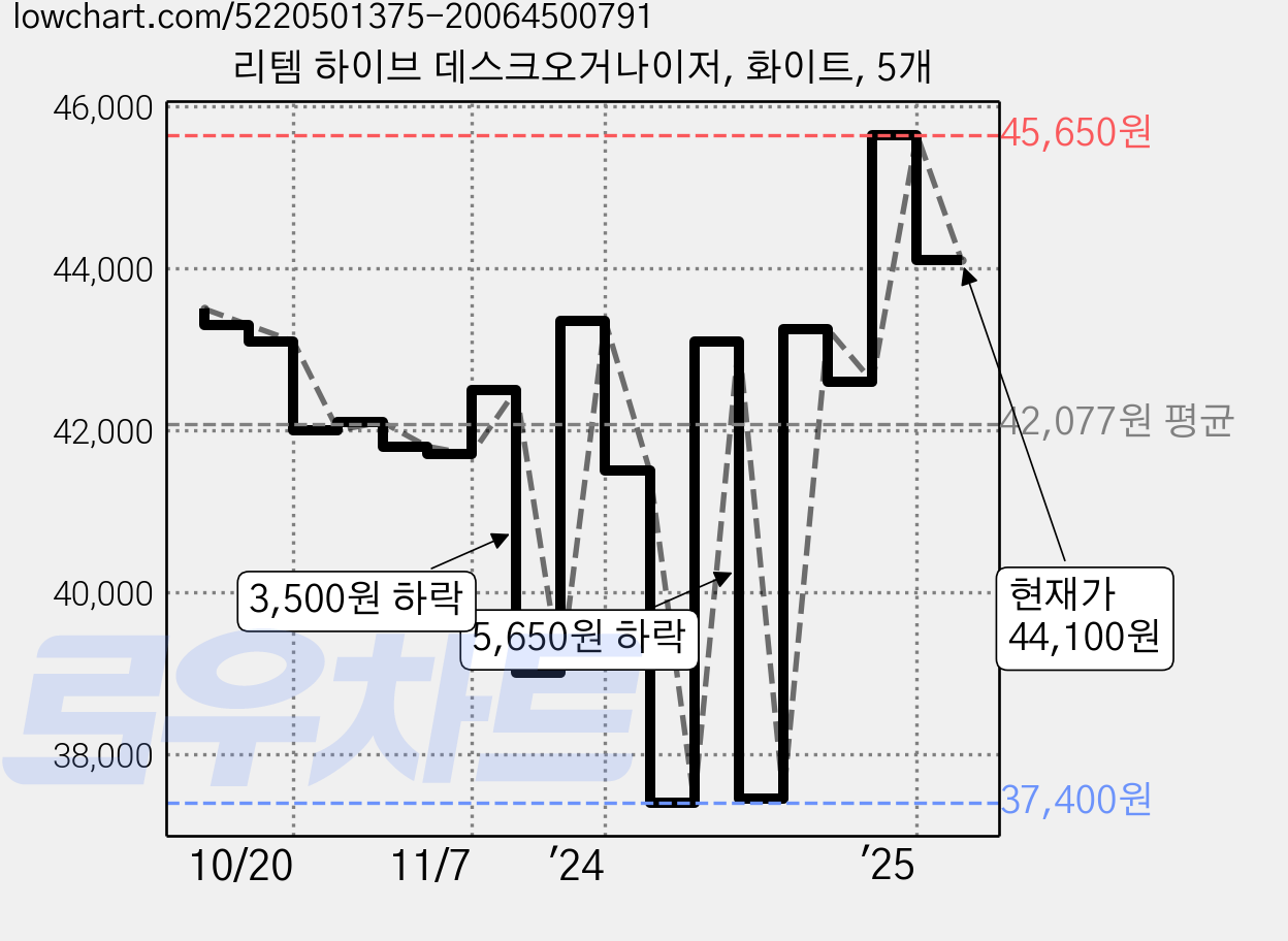 리템 하이브 데스크오거나이저, 화이트, 5개 가격 변동 차트, 현재가 44,100원, 관측 최저가 37,400원