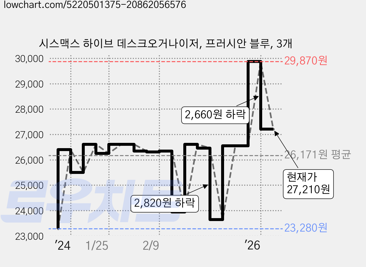 시스맥스 하이브 데스크오거나이저, 프러시안 블루, 3개 가격 변동 차트, 현재가 27,210원, 관측 최저가 23,100원
