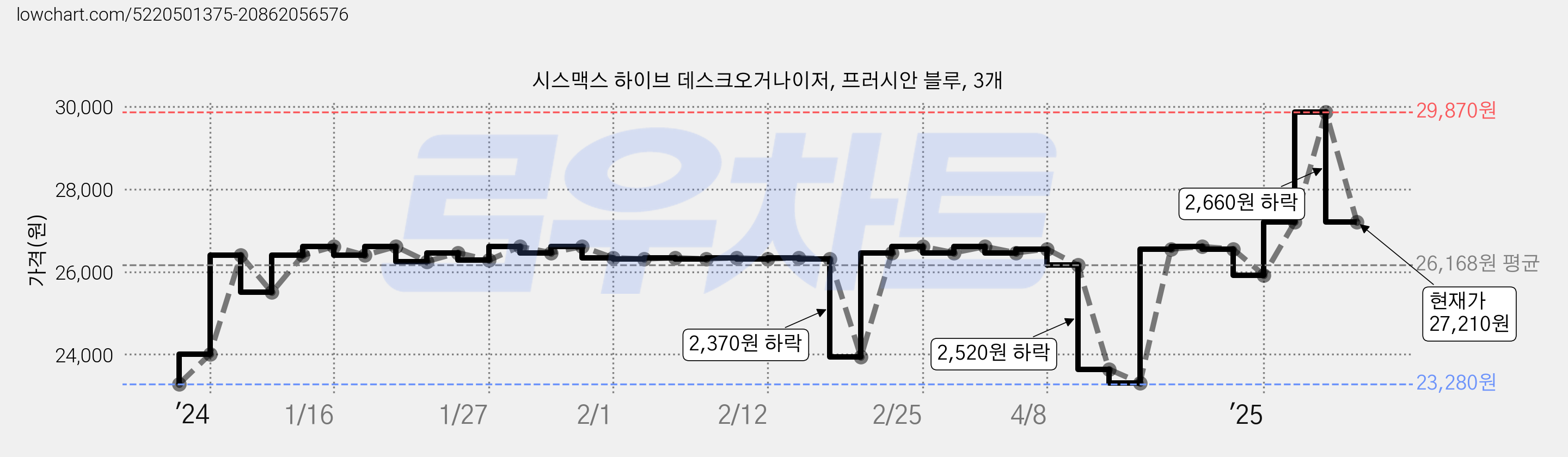 시스맥스 하이브 데스크오거나이저, 프러시안 블루, 3개 가격 변동 차트, 현재가 27,210원, 관측 최저가 23,100원