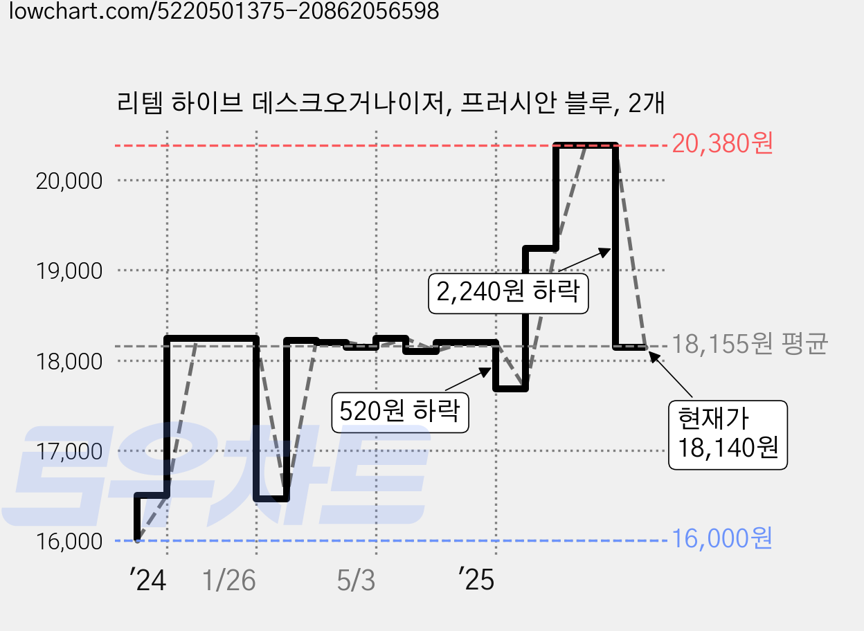 리템 하이브 데스크오거나이저, 프러시안 블루, 2개 가격 변동 차트, 현재가 18,140원, 관측 최저가 15,900원