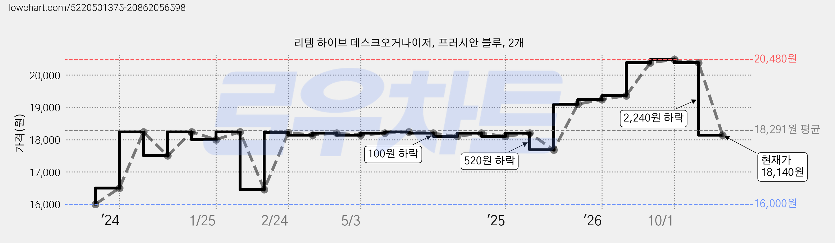 리템 하이브 데스크오거나이저, 프러시안 블루, 2개 가격 변동 차트, 현재가 18,140원, 관측 최저가 15,900원