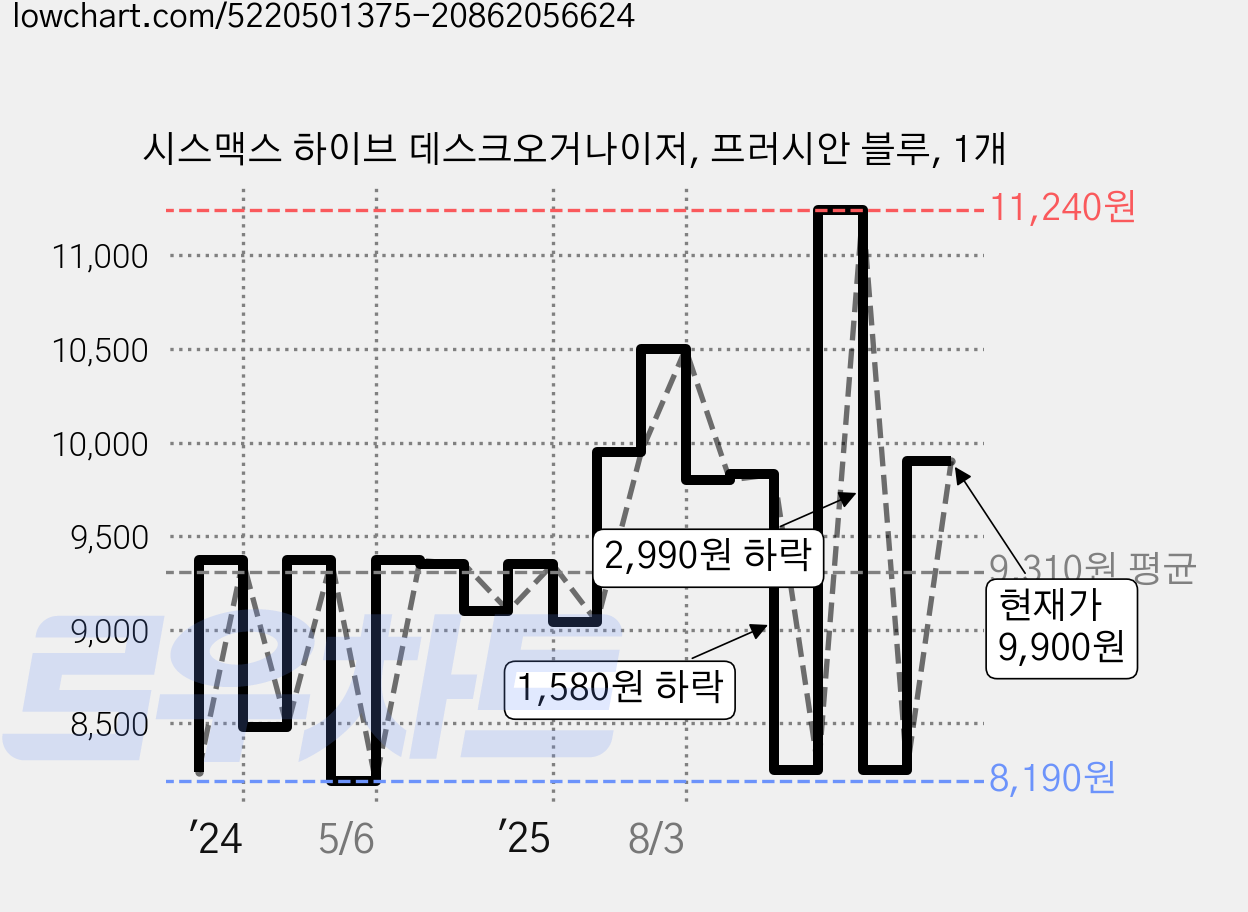 시스맥스 하이브 데스크오거나이저, 프러시안 블루, 1개 가격 변동 차트, 현재가 9,900원, 관측 최저가 8,190원