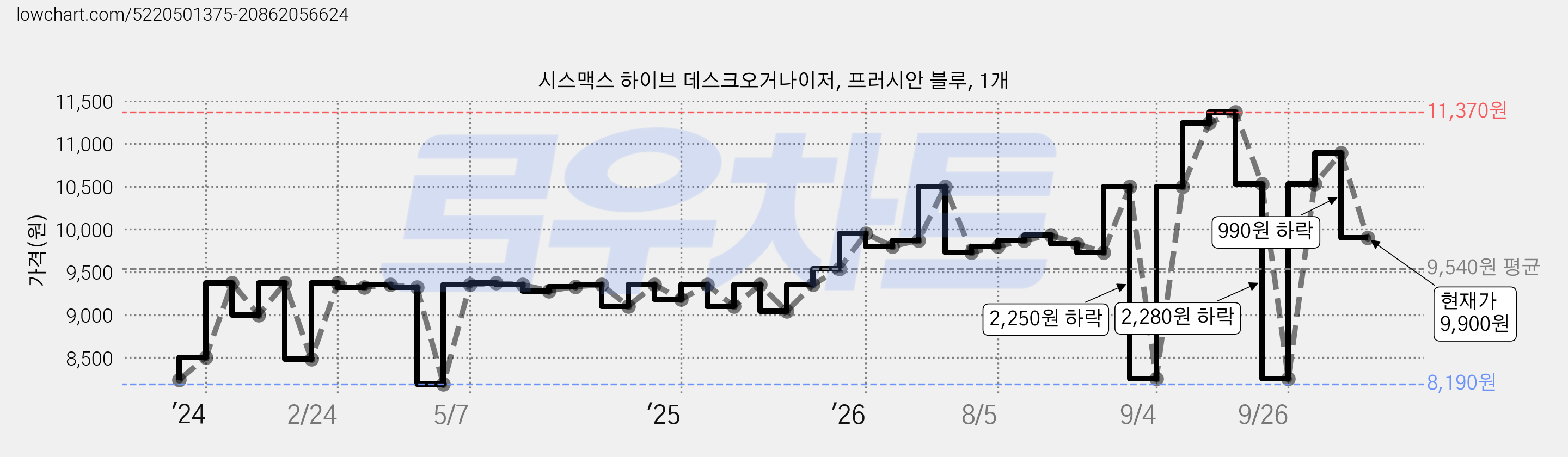 시스맥스 하이브 데스크오거나이저, 프러시안 블루, 1개 가격 변동 차트, 현재가 9,900원, 관측 최저가 8,190원