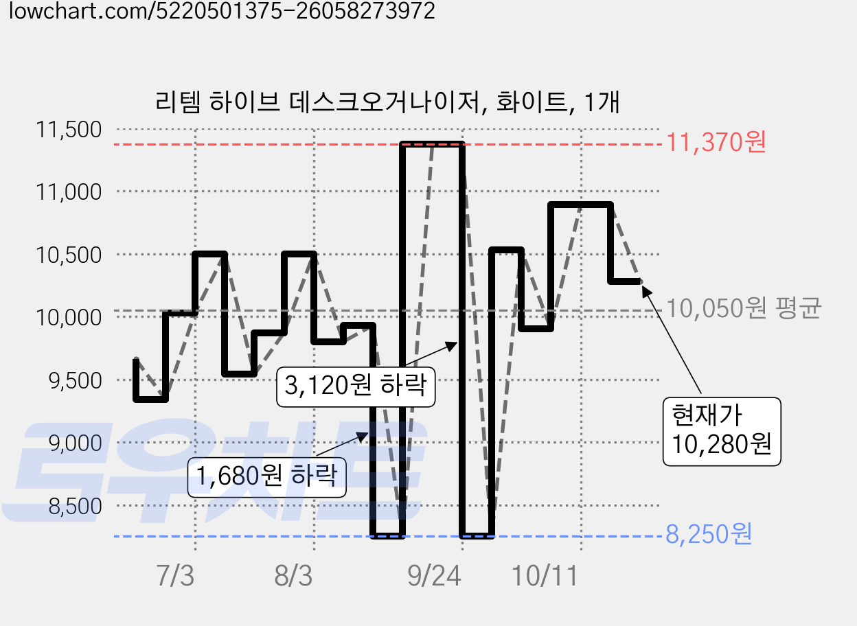 리템 하이브 데스크오거나이저, 화이트, 1개 가격 변동 차트, 현재가 10,280원, 관측 최저가 8,250원