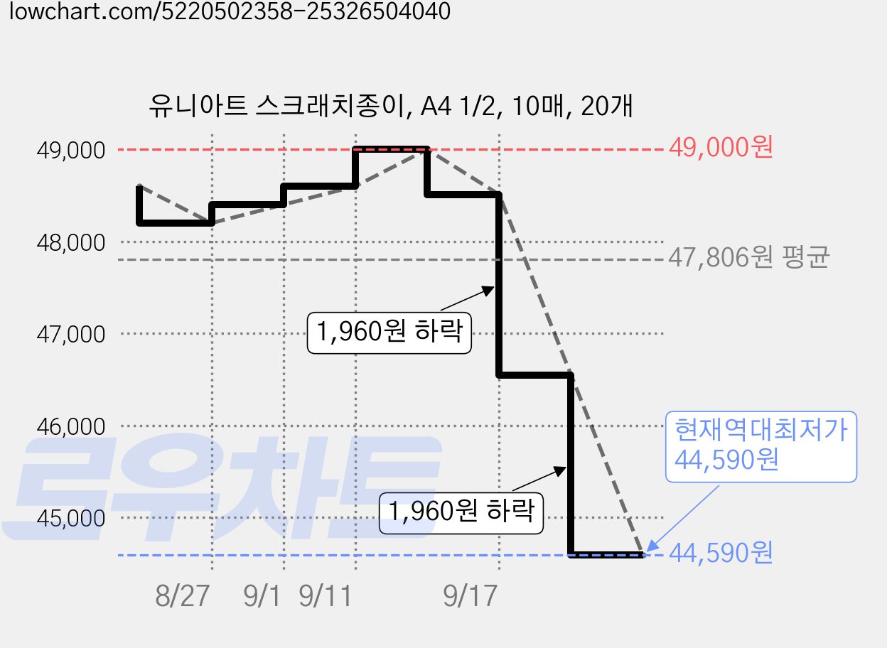 유니아트 스크래치종이, A4 1/2, 10매, 20개 가격 변동 차트, 현재가 44,590원, 역대최저가