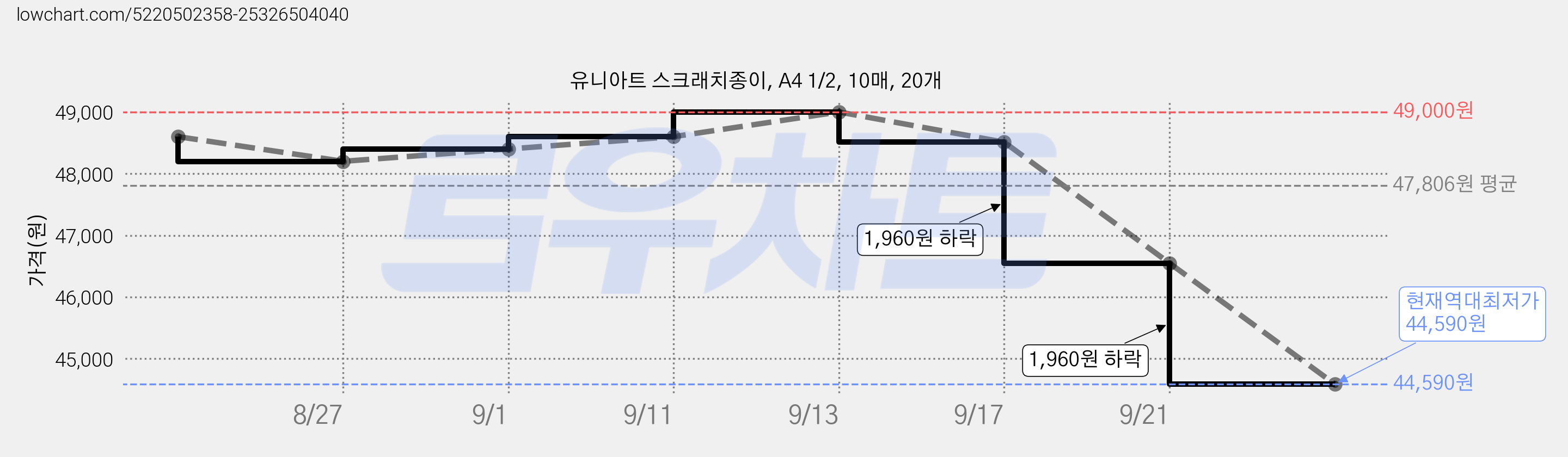 유니아트 스크래치종이, A4 1/2, 10매, 20개 가격 변동 차트, 현재가 44,590원, 역대최저가