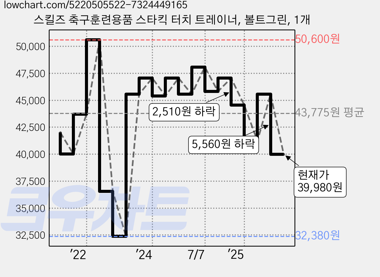 스킬즈 축구훈련용품 스타킥 터치 트레이너, 볼트그린, 1개 가격 변동 차트, 현재가 39,980원, 관측 최저가 32,380원
