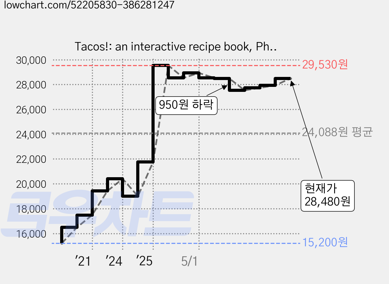 Tacos!: an interactive recipe book, Phaidon 가격 변동 차트, 현재가 28,480원, 관측 최저가 15,200원
