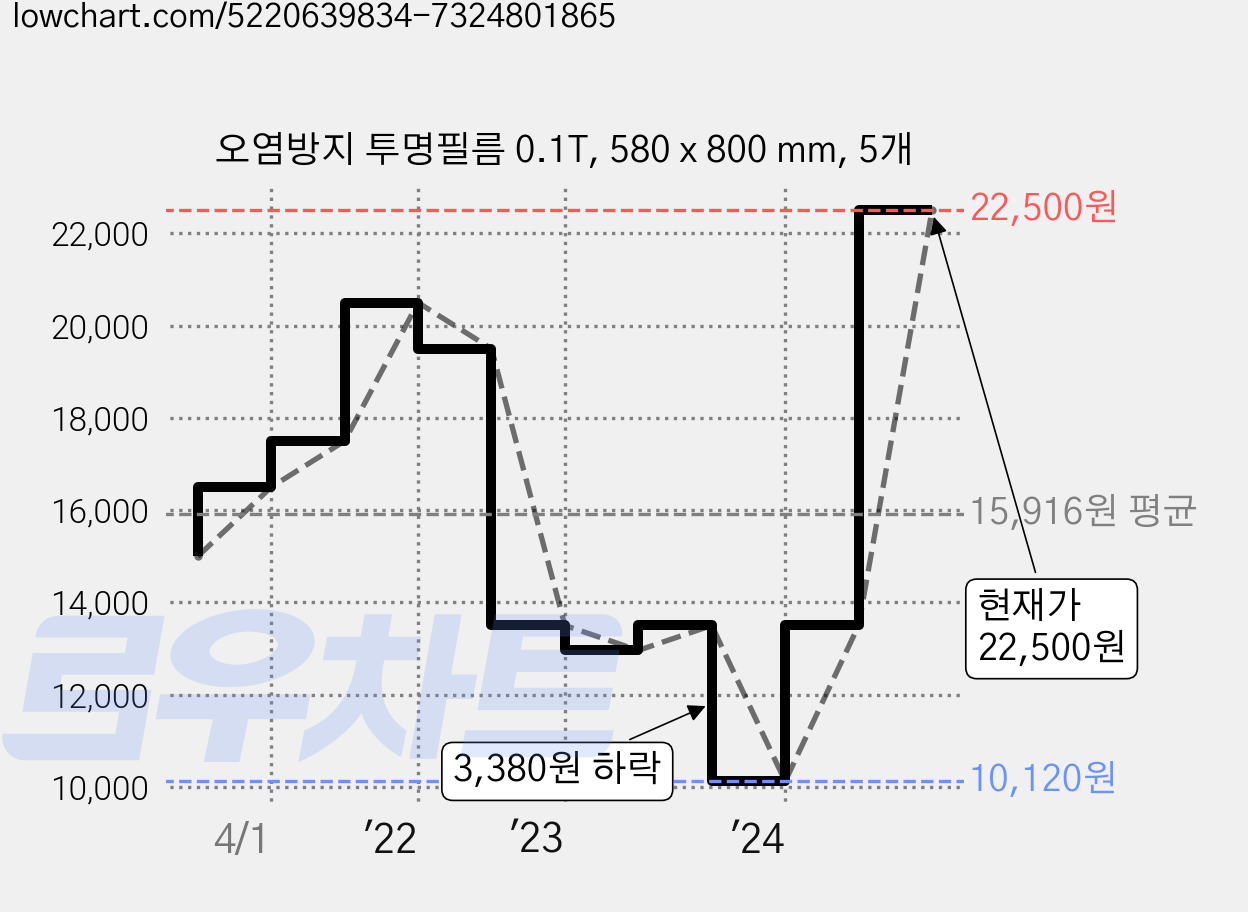 오염방지 투명필름 0.1T, 580 x 800 mm, 5개 가격 변동 차트, 현재가 22,500원, 관측 최저가 10,120원